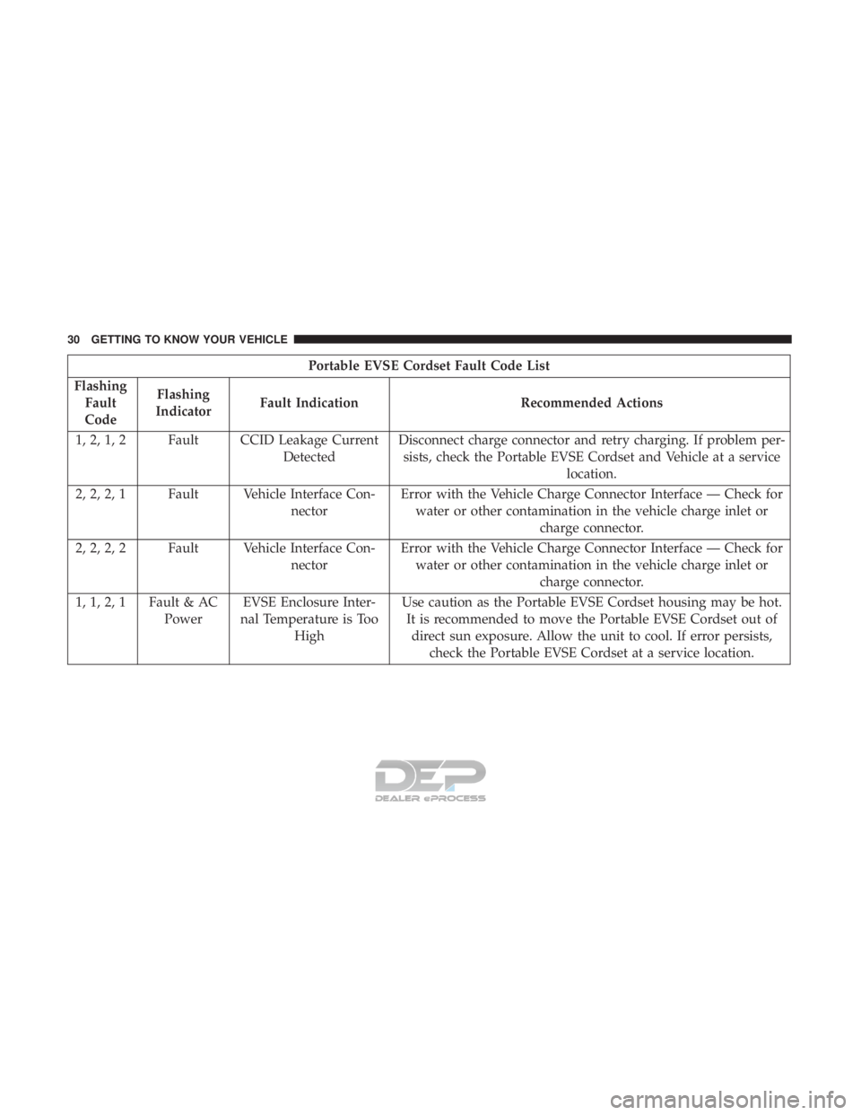 FIAT 500E 2018 Owners Guide Portable EVSE Cordset Fault Code List
Flashing Fault
Code Flashing
Indicator Fault Indication Recommended Actions
1, 2, 1, 2 Fault CCID Leakage Current DetectedDisconnect charge connector and retry ch FIAT 500E 2018 Owners Guide Portable EVSE Cordset Fault Code List
Flashing Fault
Code Flashing
Indicator Fault Indication Recommended Actions
1, 2, 1, 2 Fault CCID Leakage Current DetectedDisconnect charge connector and retry ch