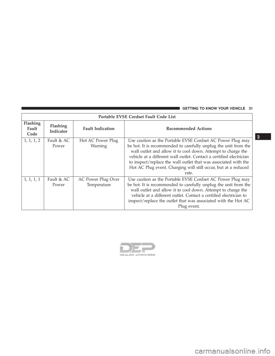 FIAT 500E 2018 Owners Guide Portable EVSE Cordset Fault Code List
Flashing Fault
Code Flashing
Indicator Fault Indication Recommended Actions
1, 1, 1, 2 Fault & AC PowerHot AC Power Plug
Warning Use caution as the Portable EVSE FIAT 500E 2018 Owners Guide Portable EVSE Cordset Fault Code List
Flashing Fault
Code Flashing
Indicator Fault Indication Recommended Actions
1, 1, 1, 2 Fault & AC PowerHot AC Power Plug
Warning Use caution as the Portable EVSE