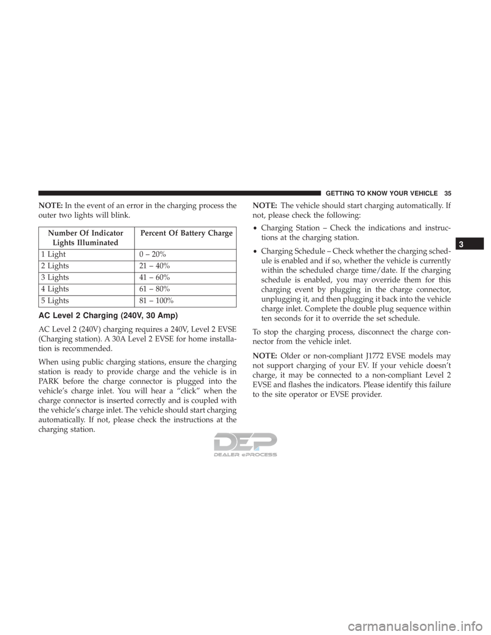 FIAT 500E 2018 Owners Guide NOTE:In the event of an error in the charging process the
outer two lights will blink.
Number Of Indicator Lights Illuminated Percent Of Battery Charge
1 Light 0 – 20%
2 Lights 21 – 40%
3 Lights 4 FIAT 500E 2018 Owners Guide NOTE:In the event of an error in the charging process the
outer two lights will blink.
Number Of Indicator Lights Illuminated Percent Of Battery Charge
1 Light 0 – 20%
2 Lights 21 – 40%
3 Lights 4