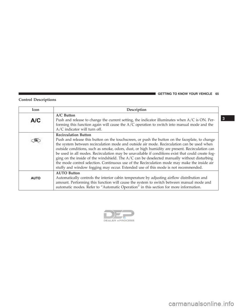 FIAT 500E 2018 Repair Manual Control Descriptions
IconDescription
A/C Button
Push and release to change the current setting, the indicator illuminates when A/C is ON. Per-
forming this function again will cause the A/C operation FIAT 500E 2018 Repair Manual Control Descriptions
IconDescription
A/C Button
Push and release to change the current setting, the indicator illuminates when A/C is ON. Per-
forming this function again will cause the A/C operation