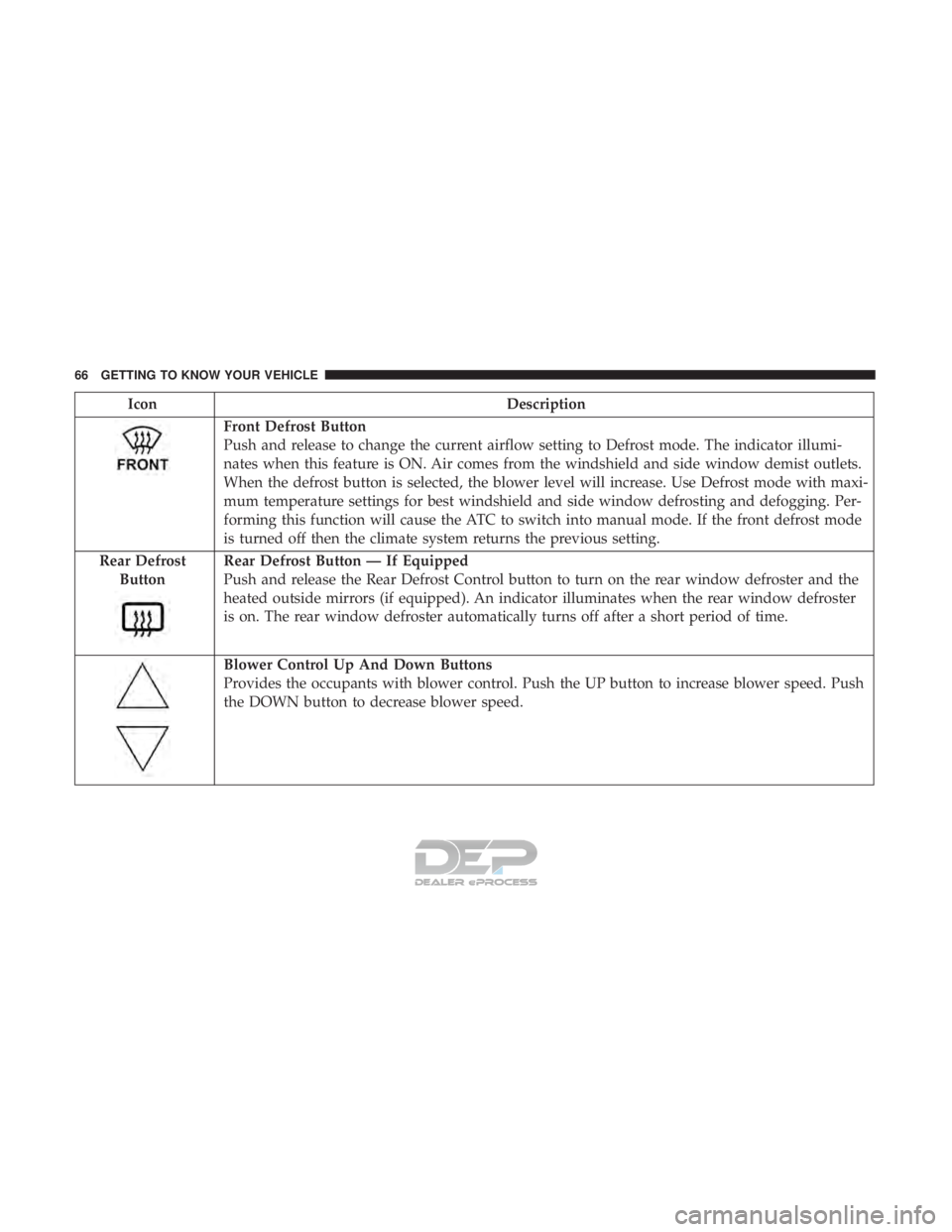FIAT 500E 2018  Owners Manual IconDescription
Front Defrost Button
Push and release to change the current airflow setting to Defrost mode. The indicator illumi-
nates when this feature is ON. Air comes from the windshield and side
