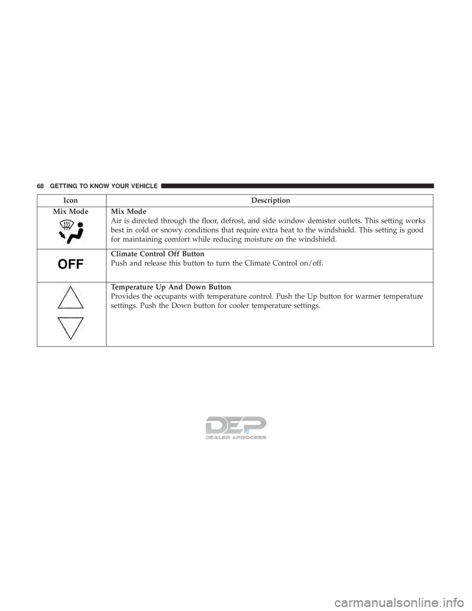 FIAT 500E 2018 Repair Manual IconDescription
Mix Mode
Mix Mode
Air is directed through the floor, defrost, and side window demister outlets. This setting works
best in cold or snowy conditions that require extra heat to the winds FIAT 500E 2018 Repair Manual IconDescription
Mix Mode
Mix Mode
Air is directed through the floor, defrost, and side window demister outlets. This setting works
best in cold or snowy conditions that require extra heat to the winds