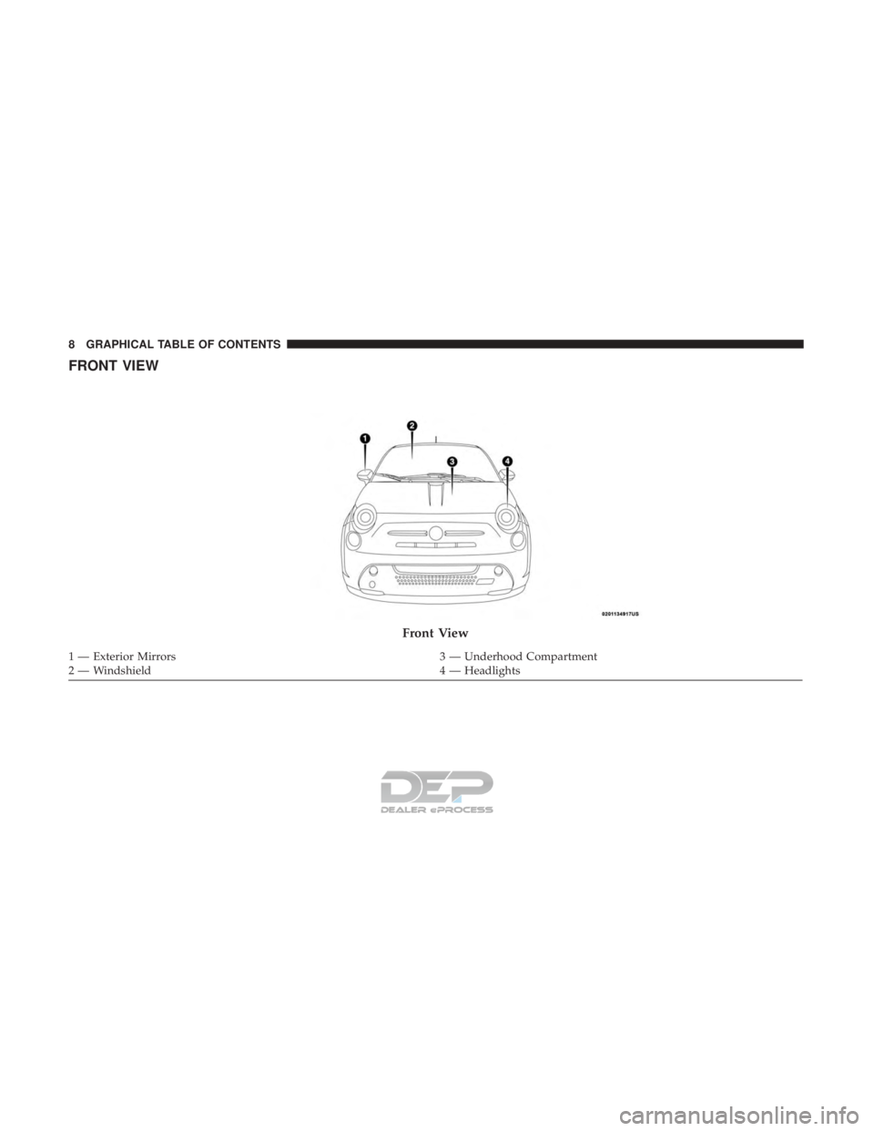 FIAT 500E 2018  Owners Manual FRONT VIEW
Front View
1 — Exterior Mirrors3 — Underhood Compartment
2 — Windshield 4 — Headlights
8 GRAPHICAL TABLE OF CONTENTS  