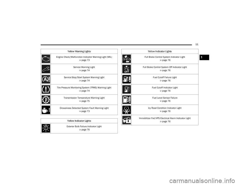 FIAT 500X 2022  Owners Manual 
11
Engine Check/Malfunction Indicator Warning Light (MIL)  Úpage 73
Service Warning Light  Úpage 74
Service Stop/Start System Warning Light  Úpage 74
Tire Pressure Monitoring System (TPMS) Warning