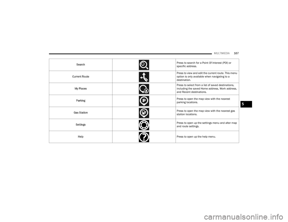 FIAT 500X 2022  Owners Manual 
MULTIMEDIA167
Search Press to search for a Point Of Interest (POI) or 
specific address.
Current Route Press to view and edit the current route. This menu 
option is only available when navigating to