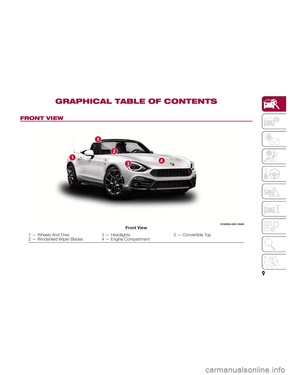 FIAT SPIDER ABARTH 2017  Owners Manual GRAPHICAL TABLE OF CONTENTSFRONT VIEW 01020304-000-100AB
Front View
1 — Wheels And Tires 3 — Headlights 5 — Convertible Top
2 — Windshield Wiper Blades 4 — Engine Compartment
9 
