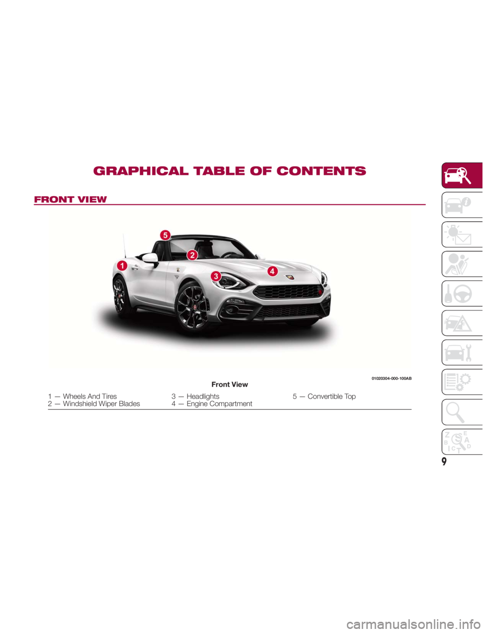 FIAT SPIDER ABARTH 2017 User Guide GRAPHICAL TABLE OF CONTENTSFRONT VIEW 01020304-000-100AB
Front View
1 — Wheels And Tires 3 — Headlights 5 — Convertible Top
2 — Windshield Wiper Blades 4 — Engine Compartment
9 FIAT SPIDER ABARTH 2017 User Guide GRAPHICAL TABLE OF CONTENTSFRONT VIEW 01020304-000-100AB
Front View
1 — Wheels And Tires 3 — Headlights 5 — Convertible Top
2 — Windshield Wiper Blades 4 — Engine Compartment
9