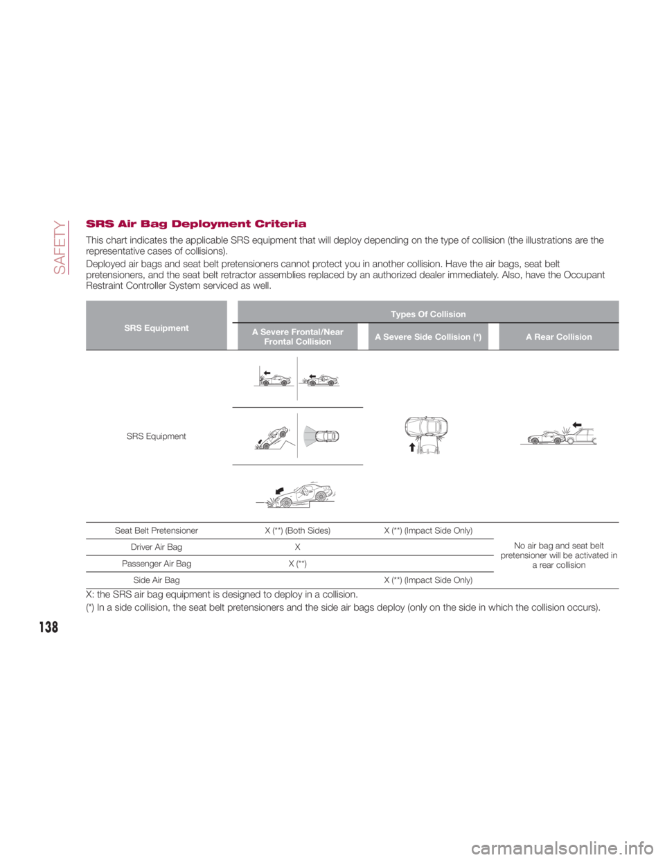 FIAT SPIDER ABARTH 2017 Owners Manual SRS Air Bag Deployment Criteria
This chart indicates the applicable SRS equipment that will deploy depending on the type of collision (the illustrations are the
representative cases of collisions).
De FIAT SPIDER ABARTH 2017 Owners Manual SRS Air Bag Deployment Criteria
This chart indicates the applicable SRS equipment that will deploy depending on the type of collision (the illustrations are the
representative cases of collisions).
De