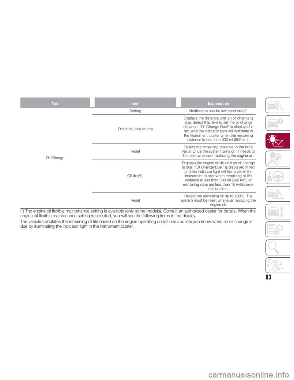 FIAT SPIDER ABARTH 2017  Owners Manual Tab Item Explanation
Oil Change Setting Notification
can be switched on/off.
Distance (mile or km) Displays the distance until an oil change is
due. Select this item to set the oil change
distance. 