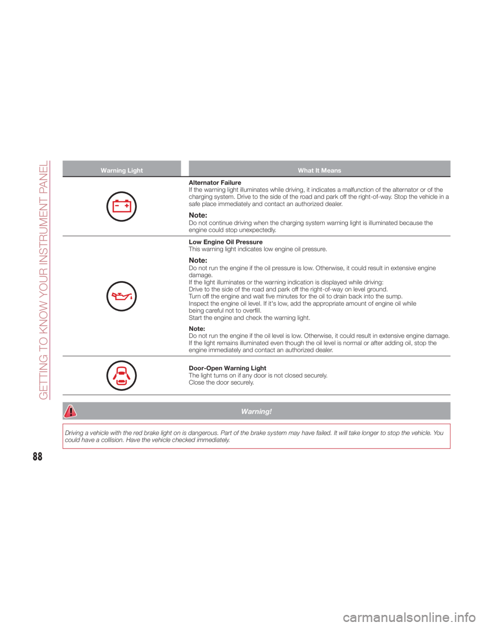 FIAT SPIDER ABARTH 2017 Owners Manual Warning Light What It Means
Alternator Failure
If the warning light illuminates while driving, it indicates a malfunction of the alternator or of the
charging system. Drive to the side of the road and FIAT SPIDER ABARTH 2017 Owners Manual Warning Light What It Means
Alternator Failure
If the warning light illuminates while driving, it indicates a malfunction of the alternator or of the
charging system. Drive to the side of the road and