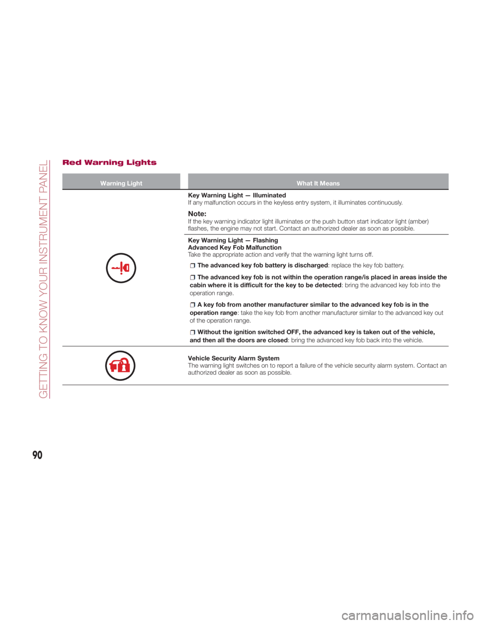 FIAT SPIDER ABARTH 2017 User Guide Red Warning Lights Warning Light What It Means
Key Warning Light — Illuminated
If any malfunction occurs in the keyless entry system, it illuminates continuously.
Note: If the key warning indicator FIAT SPIDER ABARTH 2017 User Guide Red Warning Lights Warning Light What It Means
Key Warning Light — Illuminated
If any malfunction occurs in the keyless entry system, it illuminates continuously.
Note: If the key warning indicator