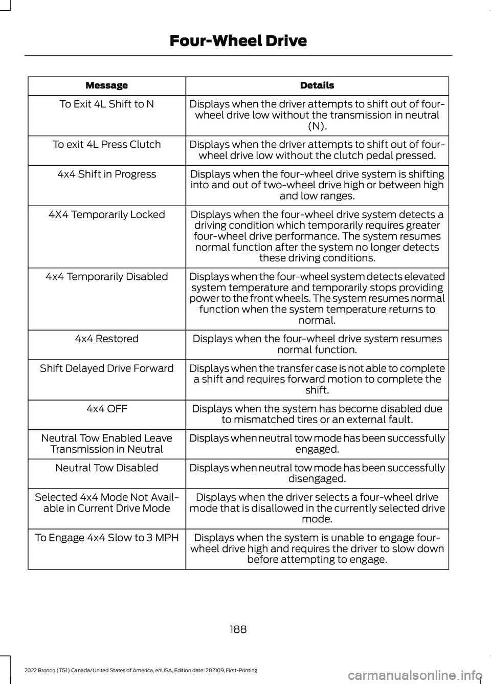 FORD BRONCO 2022  Owners Manual DetailsMessage
Displays when the driver attempts to shift out of four-wheel drive low without the transmission in neutral(N).
To Exit 4L Shift to N
Displays when the driver attempts to shift out of fo
