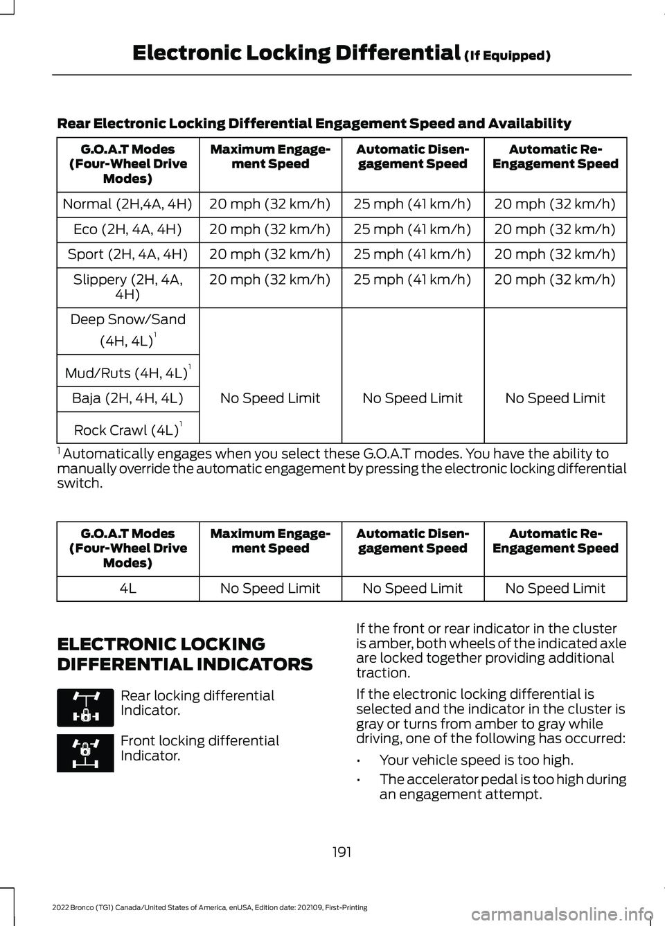 FORD BRONCO 2022 Owners Manual Rear Electronic Locking Differential Engagement Speed and Availability
Automatic Re-Engagement SpeedAutomatic Disen-gagement SpeedMaximum Engage-ment SpeedG.O.A.T Modes(Four-Wheel DriveModes)
20 mph ( FORD BRONCO 2022 Owners Manual Rear Electronic Locking Differential Engagement Speed and Availability
Automatic Re-Engagement SpeedAutomatic Disen-gagement SpeedMaximum Engage-ment SpeedG.O.A.T Modes(Four-Wheel DriveModes)
20 mph (
