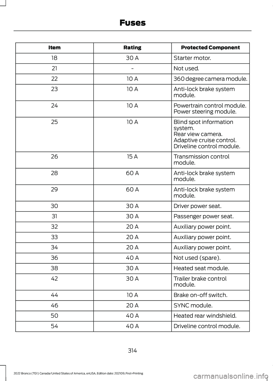FORD BRONCO 2022  Owners Manual Protected ComponentRatingItem
Starter motor.30 A18
Not used.-21
360 degree camera module.10 A22
Anti-lock brake systemmodule.10 A23
Powertrain control module.10 A24Power steering module.
Blind spot in