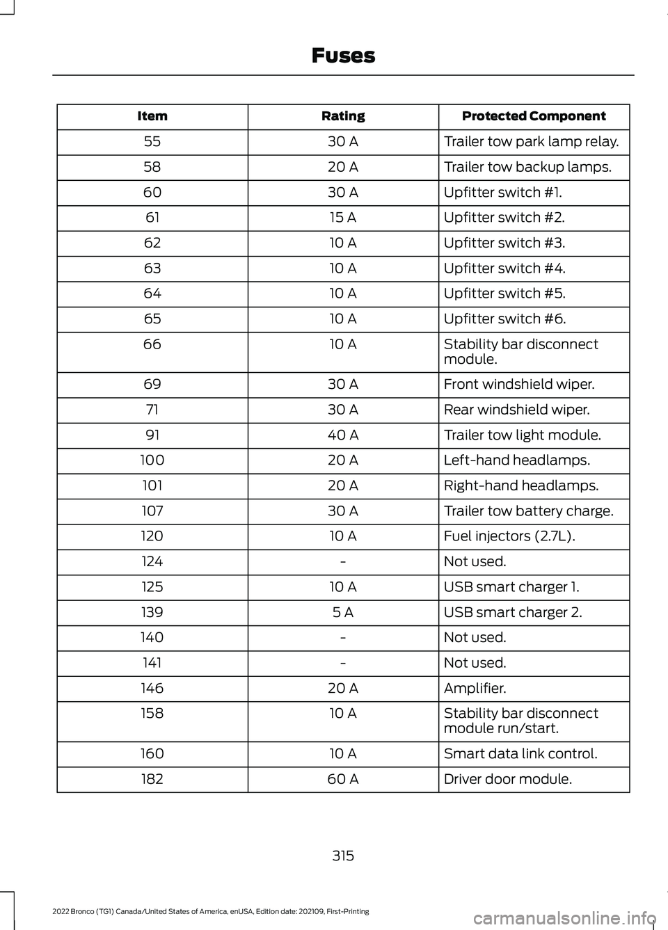 FORD BRONCO 2022  Owners Manual Protected ComponentRatingItem
Trailer tow park lamp relay.30 A55
Trailer tow backup lamps.20 A58
Upfitter switch #1.30 A60
Upfitter switch #2.15 A61
Upfitter switch #3.10 A62
Upfitter switch #4.10 A63