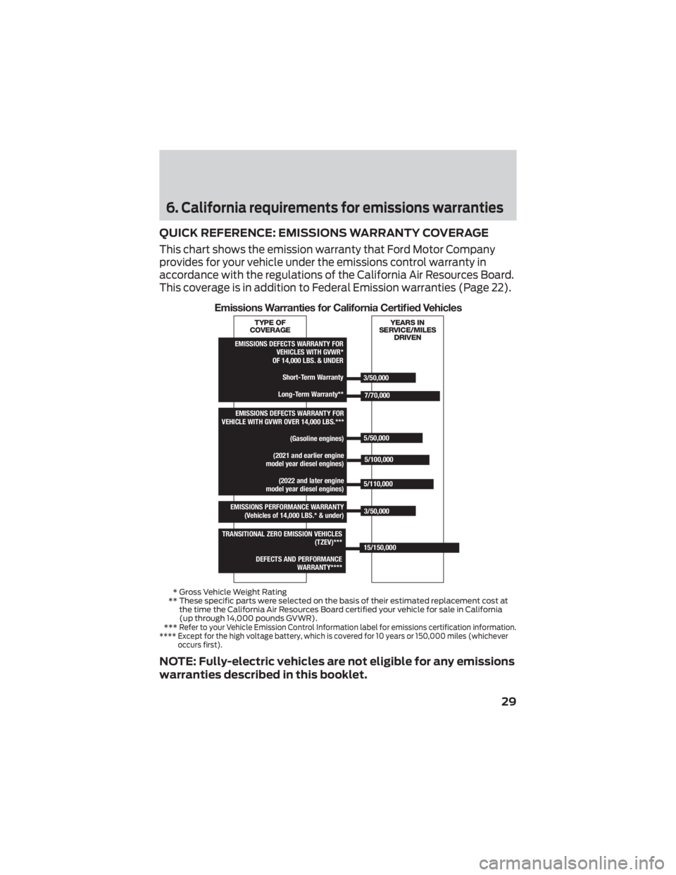 FORD BRONCO 2022  Warranty Guide 6. California requirements for emissions warranties
QUICK REFERENCE: EMISSIONS WARRANTY COVERAGE
This chart shows the emission warranty that Ford Motor Company
provides for your vehicle under the emis