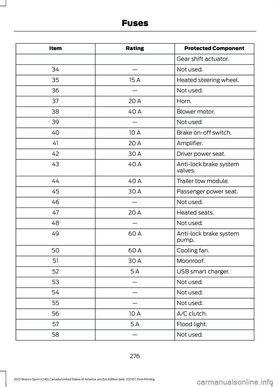 FORD BRONCO SPORT 2022  Owners Manual Protected Component
Rating
Item
Gear shift actuator.
Not used.
—
34
Heated steering wheel.
15 A
35
Not used.
—
36
Horn.
20 A
37
Blower motor.
40 A
38
Not used.
—
39
Brake on-off switch.
10 A
40
