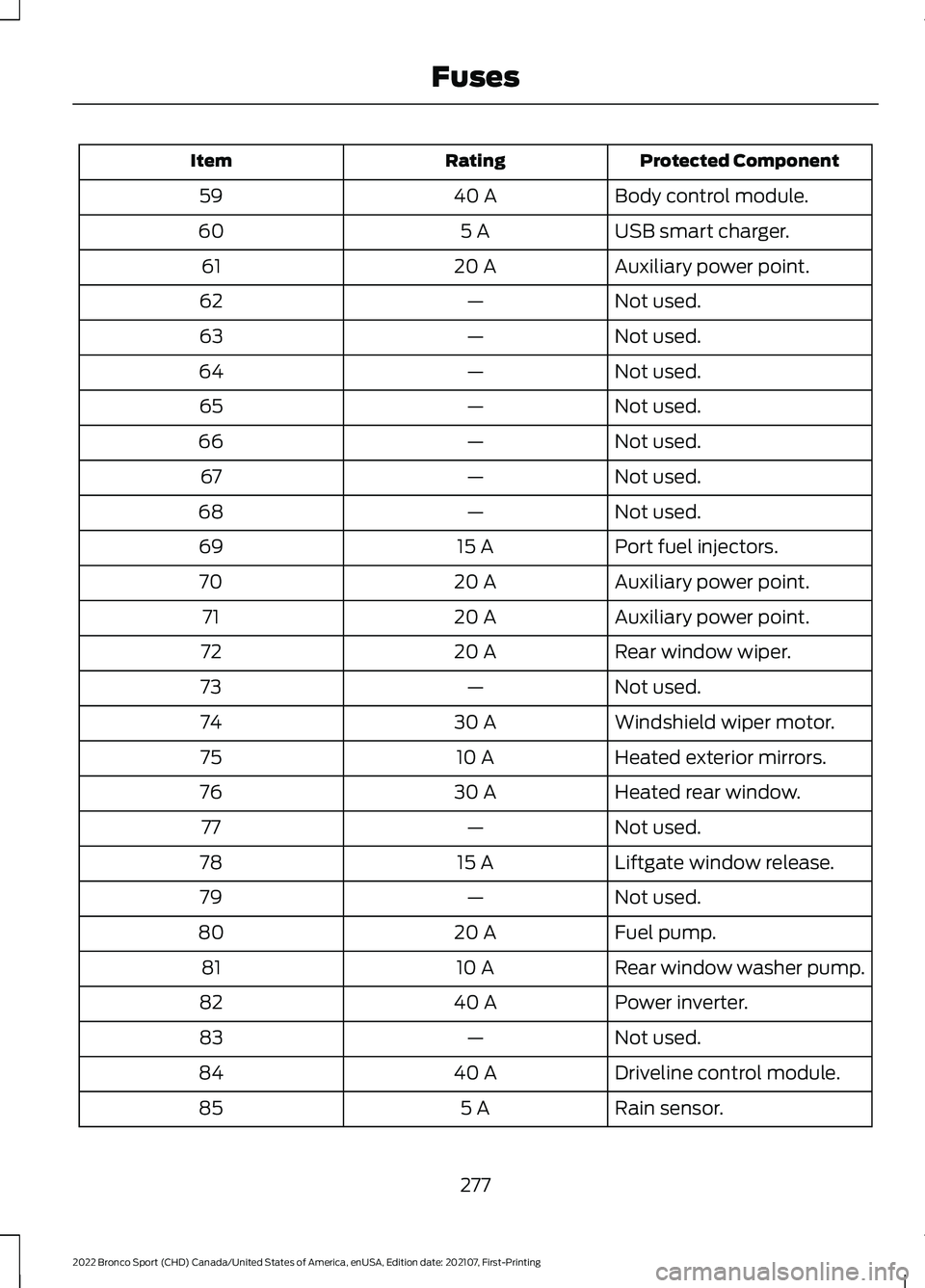 FORD BRONCO SPORT 2022  Owners Manual Protected Component
Rating
Item
Body control module.
40 A
59
USB smart charger.
5 A
60
Auxiliary power point.
20 A
61
Not used.
—
62
Not used.
—
63
Not used.
—
64
Not used.
—
65
Not used.
—
