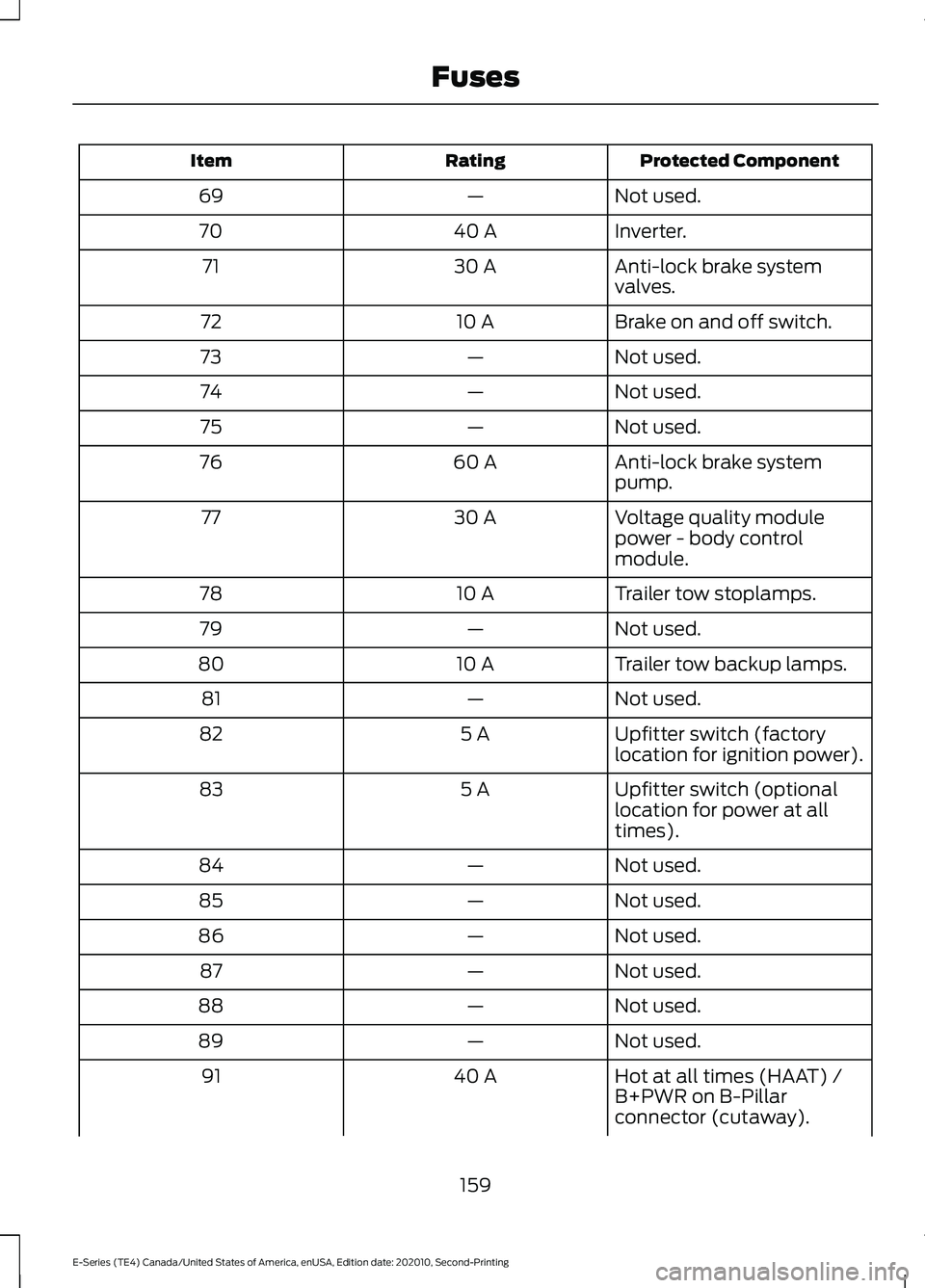 FORD E-350 2022 Owners Manual Protected Component
Rating
Item
Not used.
—
69
Inverter.
40 A
70
Anti-lock brake system
valves.
30 A
71
Brake on and off switch.
10 A
72
Not used.
—
73
Not used.
—
74
Not used.
—
75
Anti-lock FORD E-350 2022 Owners Manual Protected Component
Rating
Item
Not used.
—
69
Inverter.
40 A
70
Anti-lock brake system
valves.
30 A
71
Brake on and off switch.
10 A
72
Not used.
—
73
Not used.
—
74
Not used.
—
75
Anti-lock