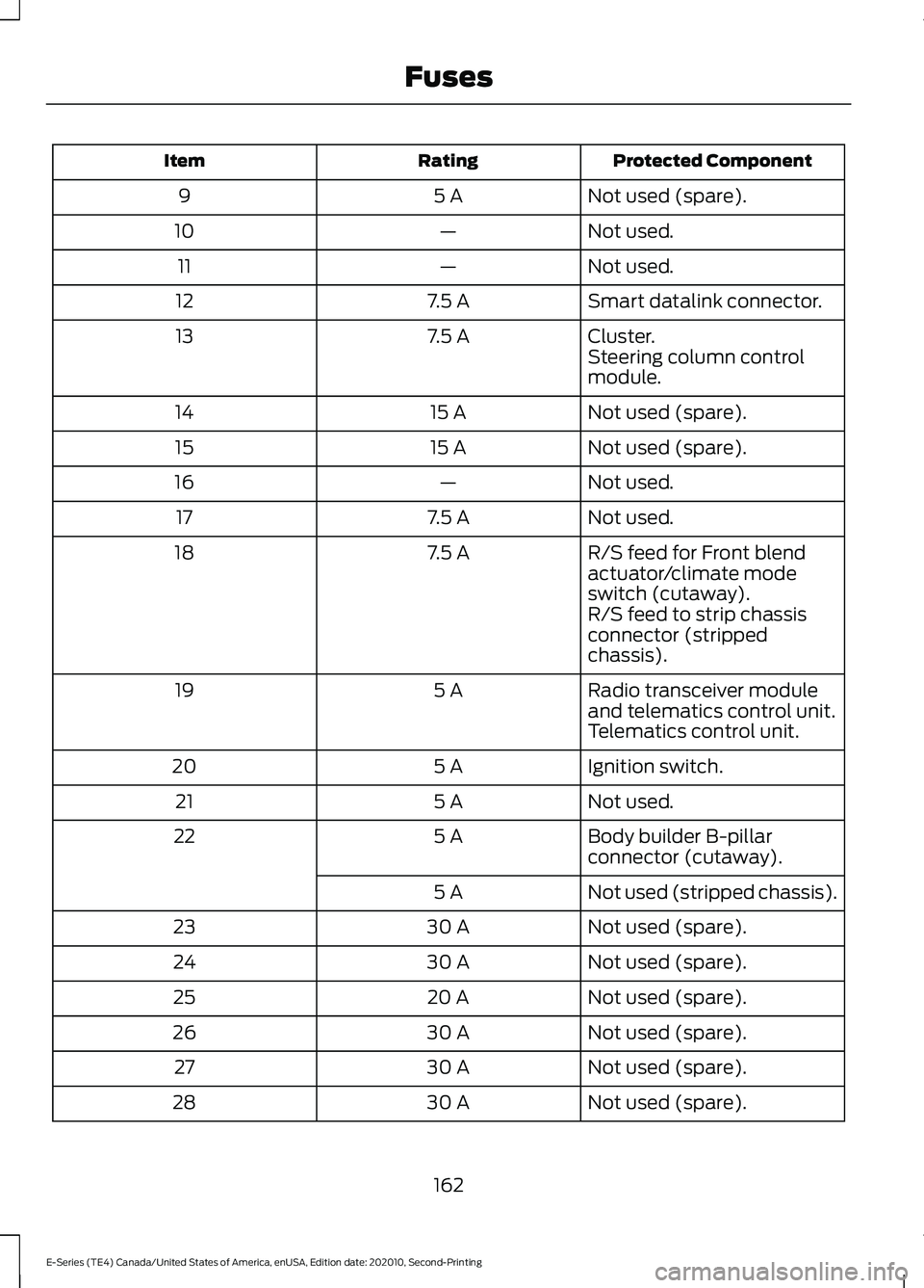 FORD E-450 2022 User Guide Protected Component
Rating
Item
Not used (spare).
5 A
9
Not used.
—
10
Not used.
—
11
Smart datalink connector.
7.5 A
12
Cluster.
7.5 A
13
Steering column control
module.
Not used (spare).
15 A
14 FORD E-450 2022 User Guide Protected Component
Rating
Item
Not used (spare).
5 A
9
Not used.
—
10
Not used.
—
11
Smart datalink connector.
7.5 A
12
Cluster.
7.5 A
13
Steering column control
module.
Not used (spare).
15 A
14