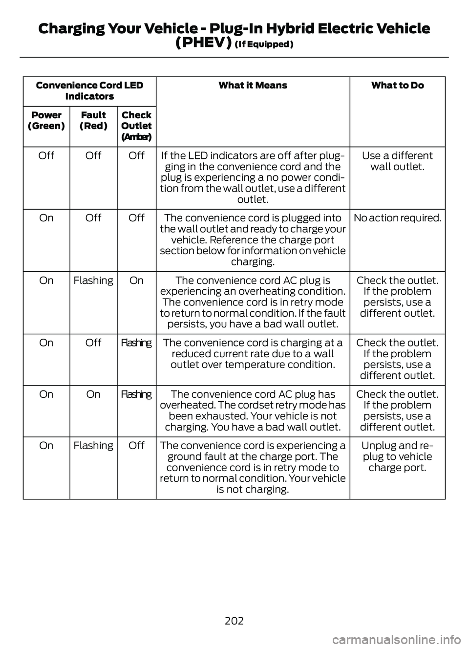FORD ESCAPE 2022 Owners Manual What to Do
What it Means
Convenience Cord LED
Indicators
Check
Outlet
(Amber)
Fault
(Red)
Power
(Green)
Use a different wall outlet.
If the LED indicators are off after plug-
ging in the convenience c FORD ESCAPE 2022 Owners Manual What to Do
What it Means
Convenience Cord LED
Indicators
Check
Outlet
(Amber)
Fault
(Red)
Power
(Green)
Use a different wall outlet.
If the LED indicators are off after plug-
ging in the convenience c