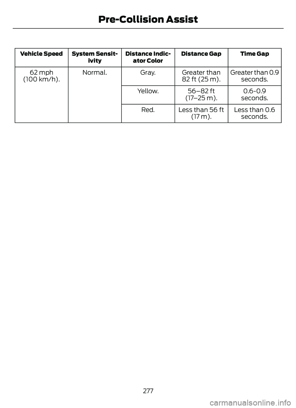 FORD ESCAPE 2022 Owners Manual Time Gap
Distance Gap
Distance Indic-
ator Color
System Sensit-
ivity
Vehicle Speed
Greater than 0.9
seconds.
Greater than
82 ft (25 m).
Gray.
Normal.
62 mph
(100 km/h).
0.6-0.9
seconds.
56–82 ft
(1 FORD ESCAPE 2022 Owners Manual Time Gap
Distance Gap
Distance Indic-
ator Color
System Sensit-
ivity
Vehicle Speed
Greater than 0.9
seconds.
Greater than
82 ft (25 m).
Gray.
Normal.
62 mph
(100 km/h).
0.6-0.9
seconds.
56–82 ft
(1