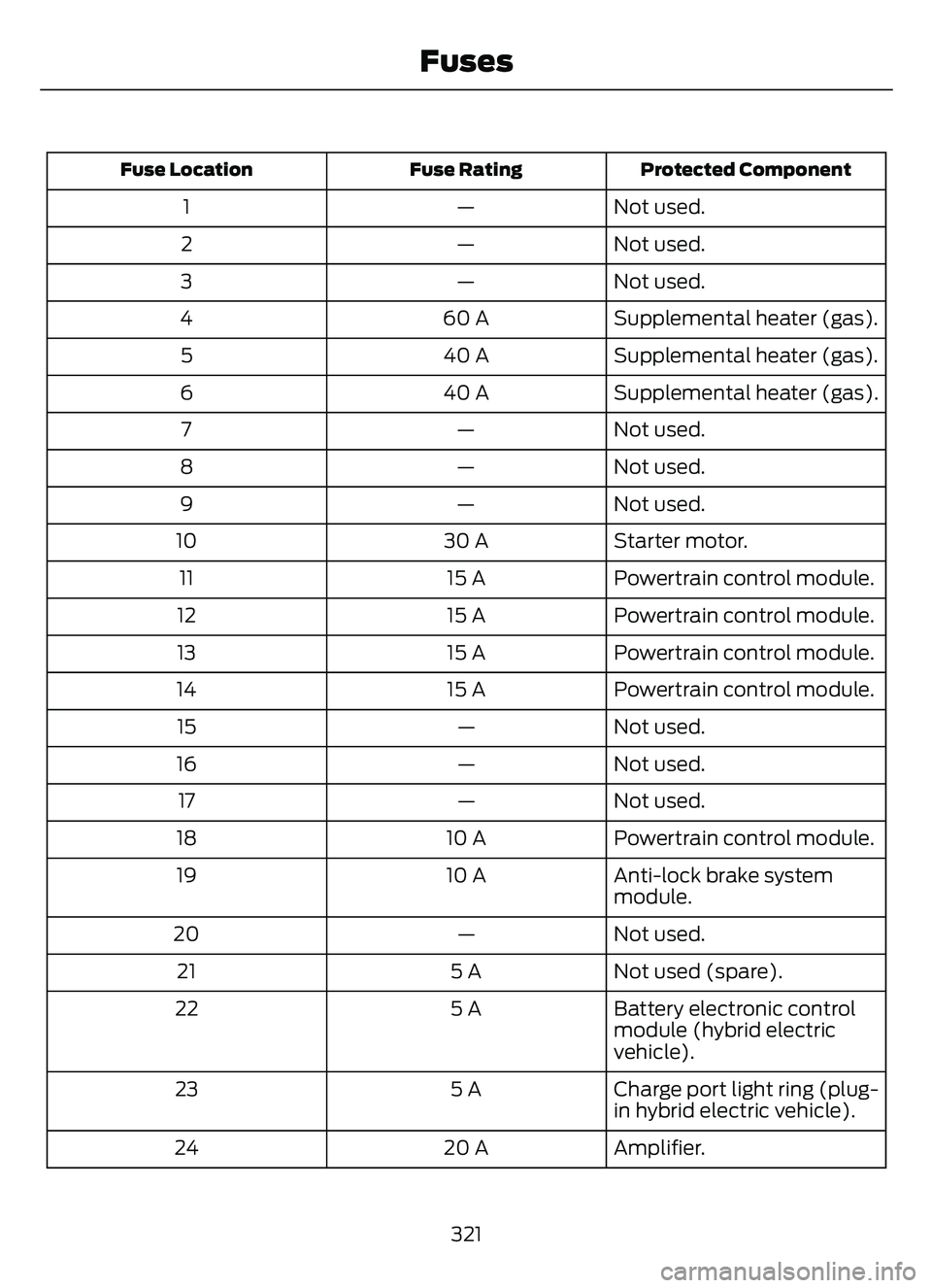 FORD ESCAPE 2022  Owners Manual Protected Component
Fuse Rating
Fuse Location
Not used.
—
1
Not used.
—
2
Not used.
—
3
Supplemental heater (gas).
60 A
4
Supplemental heater (gas).
40 A
5
Supplemental heater (gas).
40 A
6
Not 