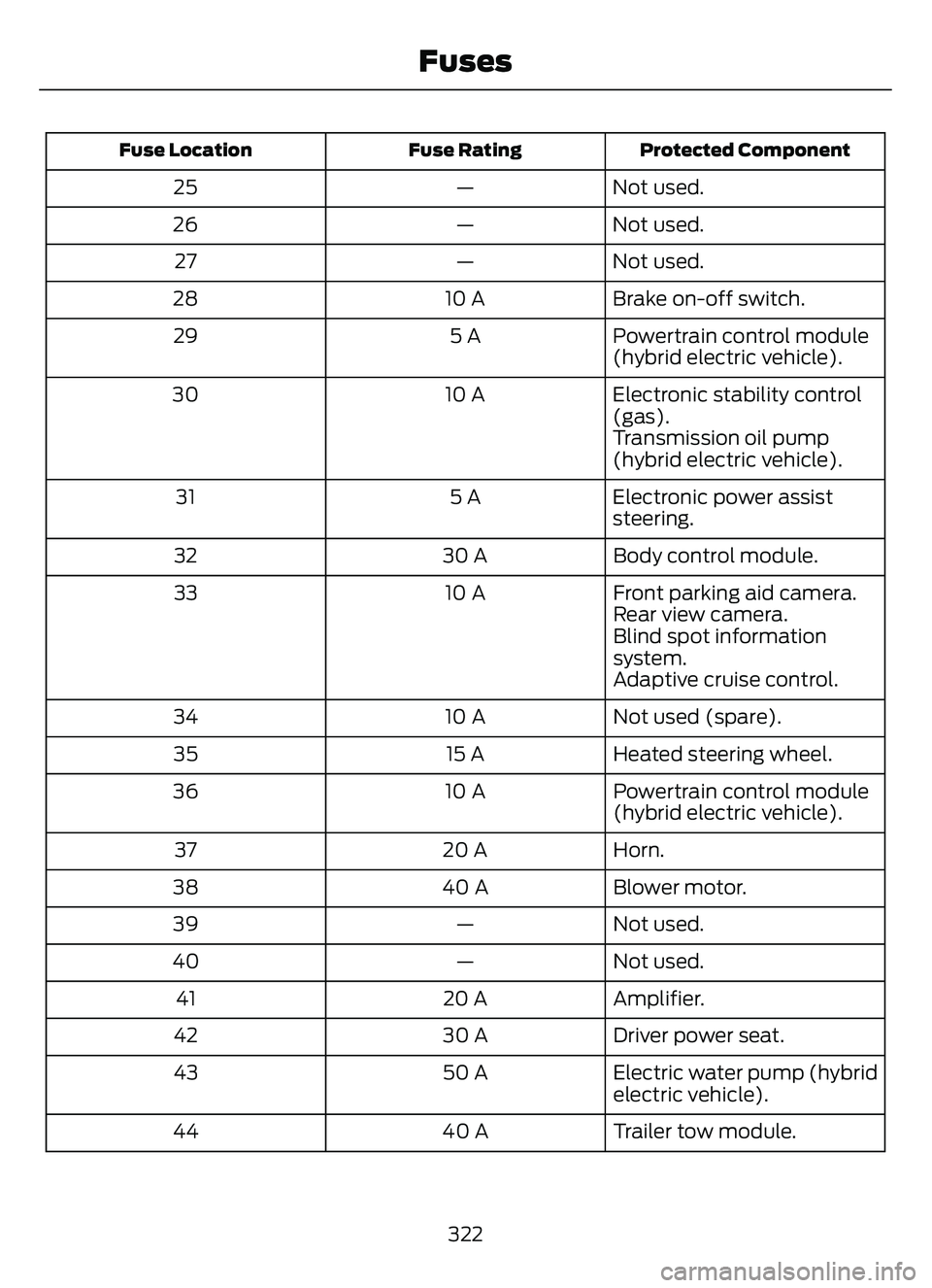 FORD ESCAPE 2022  Owners Manual Protected Component
Fuse Rating
Fuse Location
Not used.
—
25
Not used.
—
26
Not used.
—
27
Brake on-off switch.
10 A
28
Powertrain control module
(hybrid electric vehicle).
5 A
29
Electronic sta