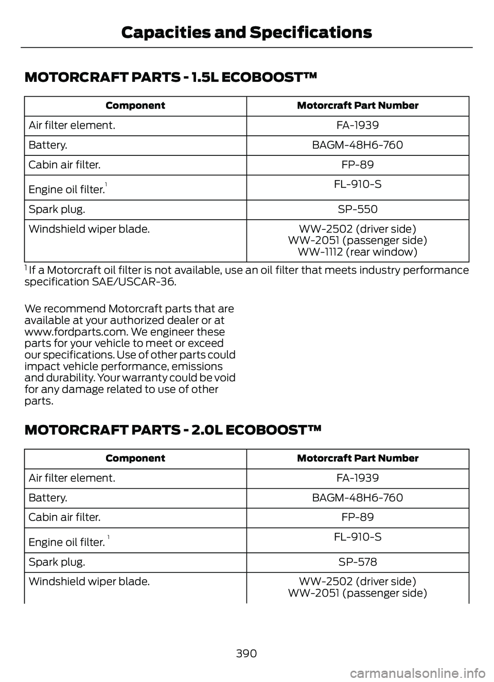 FORD ESCAPE 2022 Owners Manual MOTORCRAFT PARTS - 1.5L ECOBOOST™
Motorcraft Part Number
Component
FA-1939
Air filter element.
BAGM-48H6-760
Battery.
FP-89
Cabin air filter.
FL-910-S
Engine oil filter.
1
SP-550
Spark plug.
WW-2502 FORD ESCAPE 2022 Owners Manual MOTORCRAFT PARTS - 1.5L ECOBOOST™
Motorcraft Part Number
Component
FA-1939
Air filter element.
BAGM-48H6-760
Battery.
FP-89
Cabin air filter.
FL-910-S
Engine oil filter.
1
SP-550
Spark plug.
WW-2502