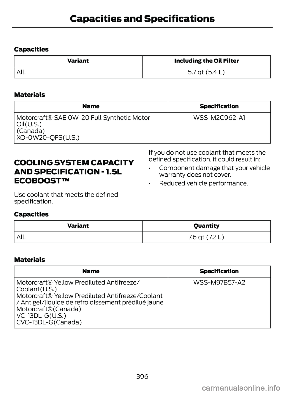 FORD ESCAPE 2022  Owners Manual Capacities
Including the Oil Filter
Variant
5.7 qt (5.4 L)
All.
Materials
Specification
Name
WSS-M2C962-A1
Motorcraft® SAE 0W-20 Full Synthetic Motor
Oil(U.S.)
(Canada)
XO-0W20-QFS(U.S.)
COOLING SYST
