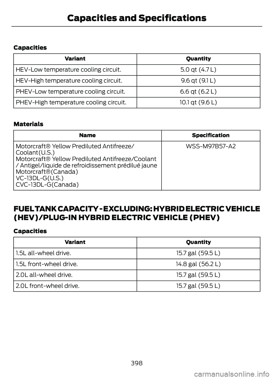 FORD ESCAPE 2022 Owners Manual Capacities
Quantity
Variant
5.0 qt (4.7 L)
HEV-Low temperature cooling circuit.
9.6 qt (9.1 L)
HEV-High temperature cooling circuit.
6.6 qt (6.2 L)
PHEV-Low temperature cooling circuit.
10.1 qt (9.6 L FORD ESCAPE 2022 Owners Manual Capacities
Quantity
Variant
5.0 qt (4.7 L)
HEV-Low temperature cooling circuit.
9.6 qt (9.1 L)
HEV-High temperature cooling circuit.
6.6 qt (6.2 L)
PHEV-Low temperature cooling circuit.
10.1 qt (9.6 L
