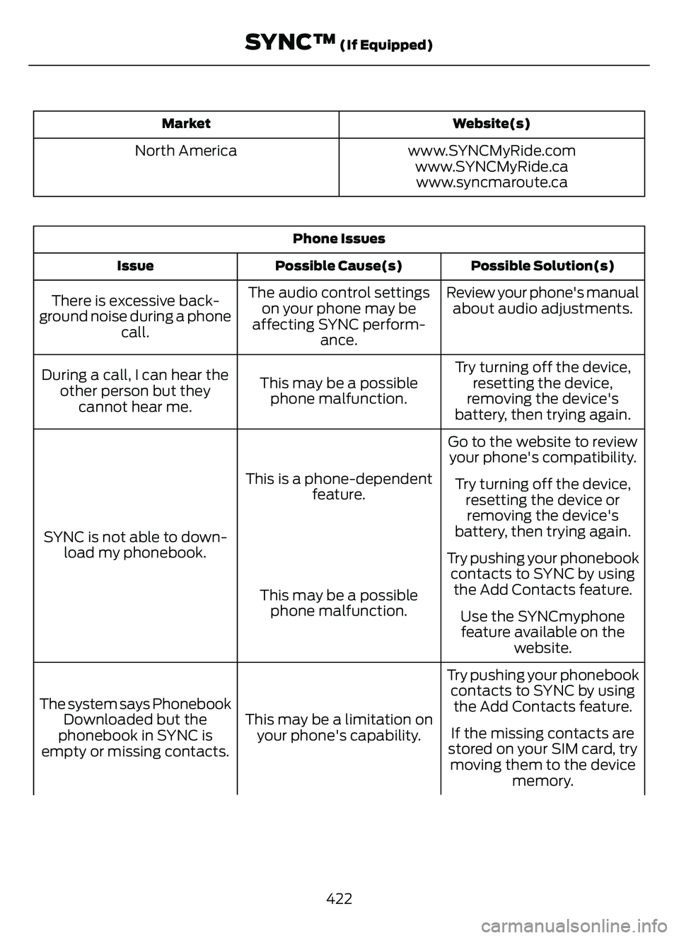 FORD ESCAPE 2022 Owners Manual Website(s)
Market
www.SYNCMyRide.com
North America
www.SYNCMyRide.cawww.syncmaroute.ca
Phone Issues
Possible Solution(s)
Possible Cause(s)
Issue
Review your phone's manual
about audio adjustments. FORD ESCAPE 2022 Owners Manual Website(s)
Market
www.SYNCMyRide.com
North America
www.SYNCMyRide.cawww.syncmaroute.ca
Phone Issues
Possible Solution(s)
Possible Cause(s)
Issue
Review your phone's manual
about audio adjustments.