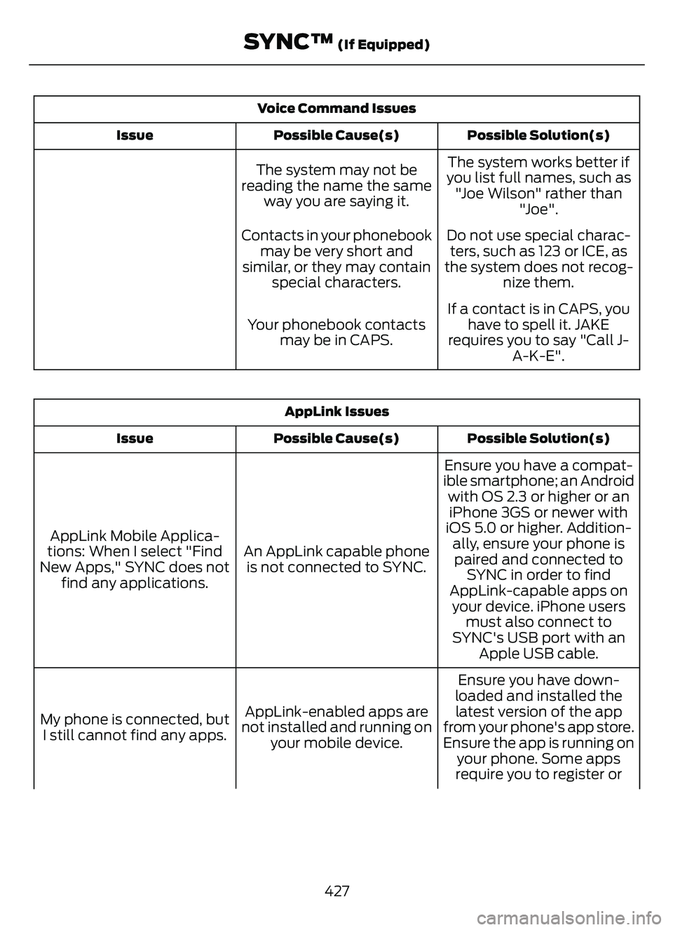 FORD ESCAPE 2022 Owners Manual Voice Command IssuesPossible Solution(s)
Possible Cause(s)
Issue
The system works better if
you list full names, such as "Joe Wilson" rather than "Joe".
The system may not be
reading t FORD ESCAPE 2022 Owners Manual Voice Command IssuesPossible Solution(s)
Possible Cause(s)
Issue
The system works better if
you list full names, such as "Joe Wilson" rather than "Joe".
The system may not be
reading t