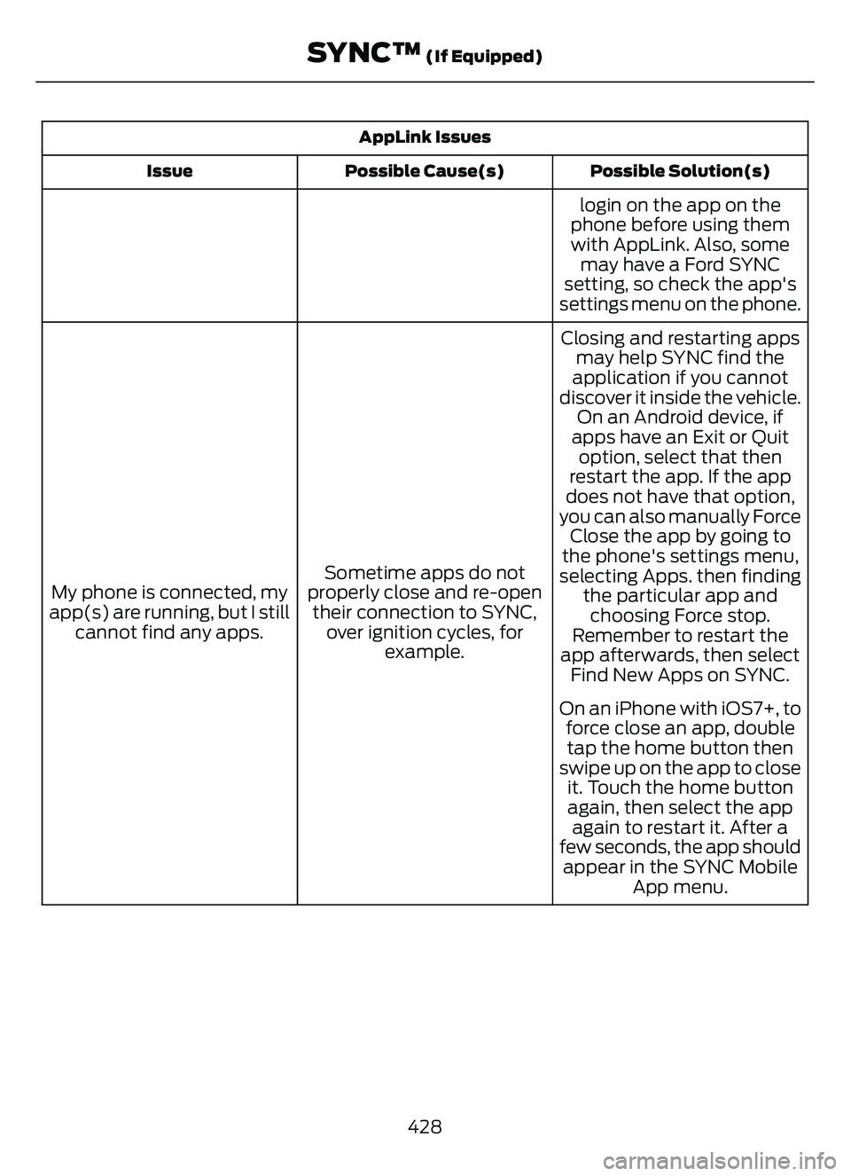 FORD ESCAPE 2022 Service Manual AppLink IssuesPossible Solution(s)
Possible Cause(s)
Issue
login on the app on the
phone before using them with AppLink. Also, some may have a Ford SYNC
setting, so check the app's
settings menu o FORD ESCAPE 2022 Service Manual AppLink IssuesPossible Solution(s)
Possible Cause(s)
Issue
login on the app on the
phone before using them with AppLink. Also, some may have a Ford SYNC
setting, so check the app's
settings menu o