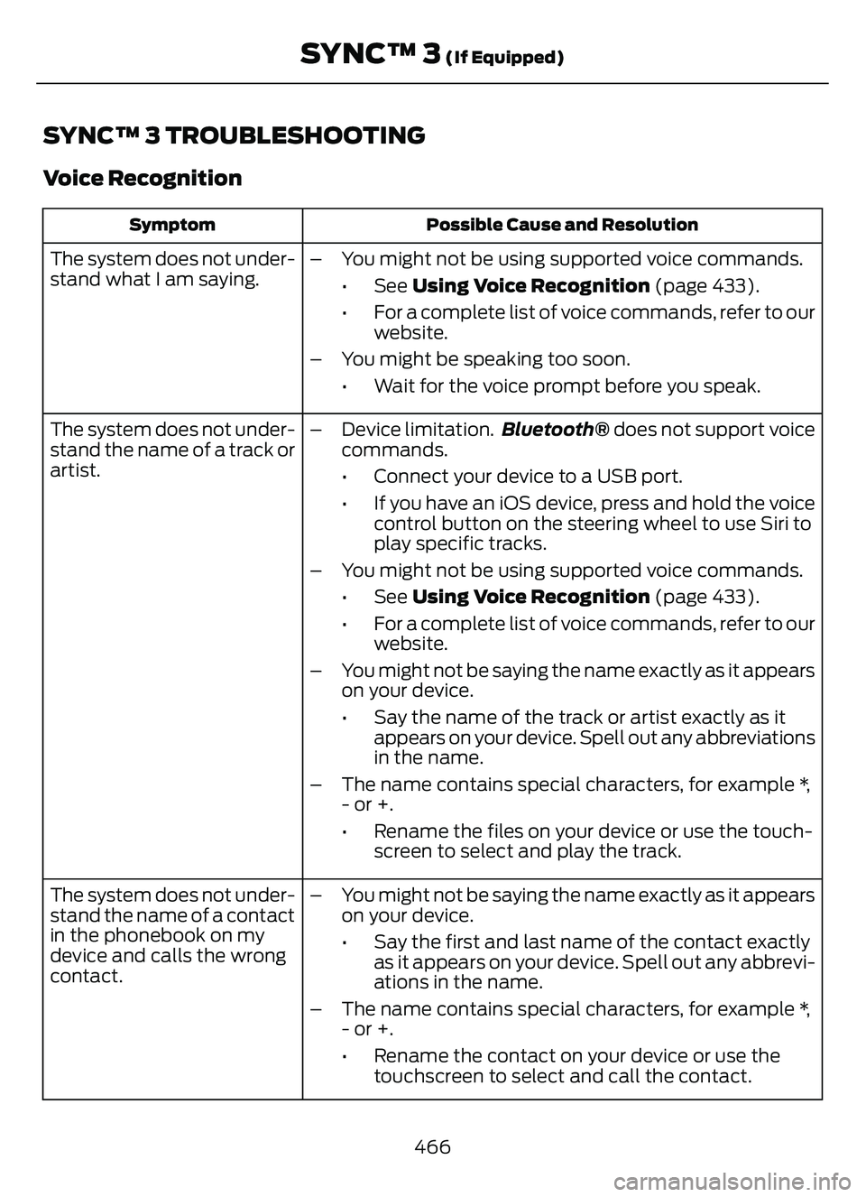 FORD ESCAPE 2022  Owners Manual SYNC™ 3 TROUBLESHOOTING
Voice Recognition
Possible Cause and Resolution
Symptom
The system does not under-
stand what I am saying. – You might not be using supported voice commands.
•See  Using 