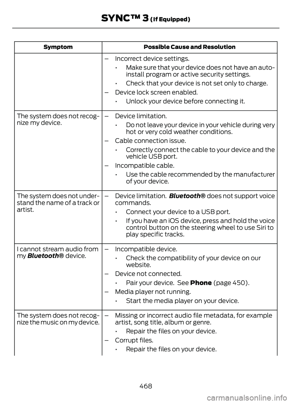 FORD ESCAPE 2022  Owners Manual Possible Cause and Resolution
Symptom
– Incorrect device settings.
• Make sure that your device does not have an auto-install program or active security settings.
• Check that your device is not