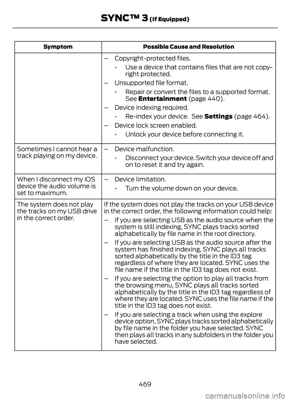 FORD ESCAPE 2022  Owners Manual Possible Cause and Resolution
Symptom
– Copyright-protected files.
• Use a device that contains files that are not copy-right protected.
– Unsupported file format. • Repair or convert the file