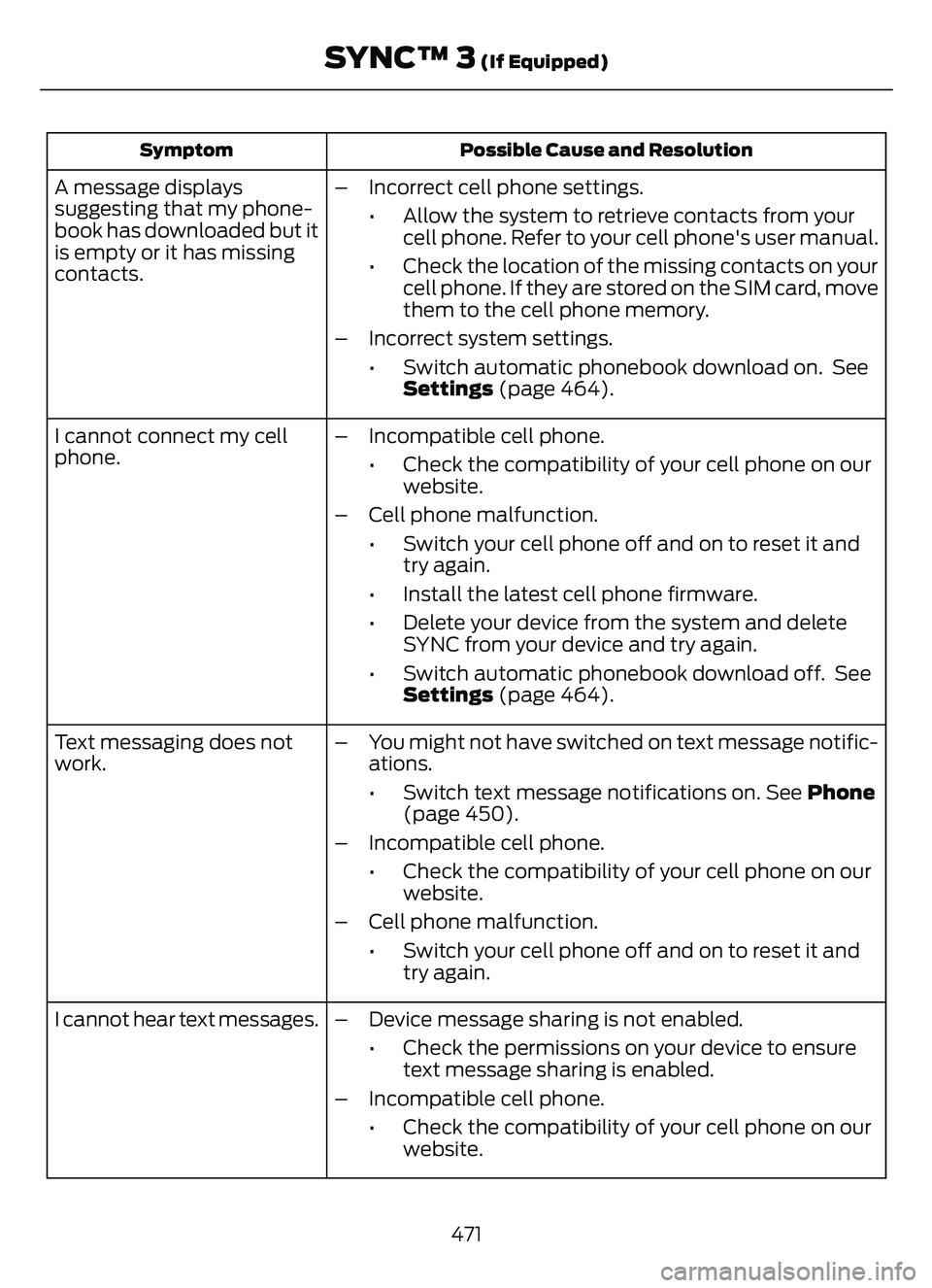 FORD ESCAPE 2022  Owners Manual Possible Cause and Resolution
Symptom
– Incorrect cell phone settings.
• Allow the system to retrieve contacts from yourcell phone. Refer to your cell phone's user manual.
• Check the locati