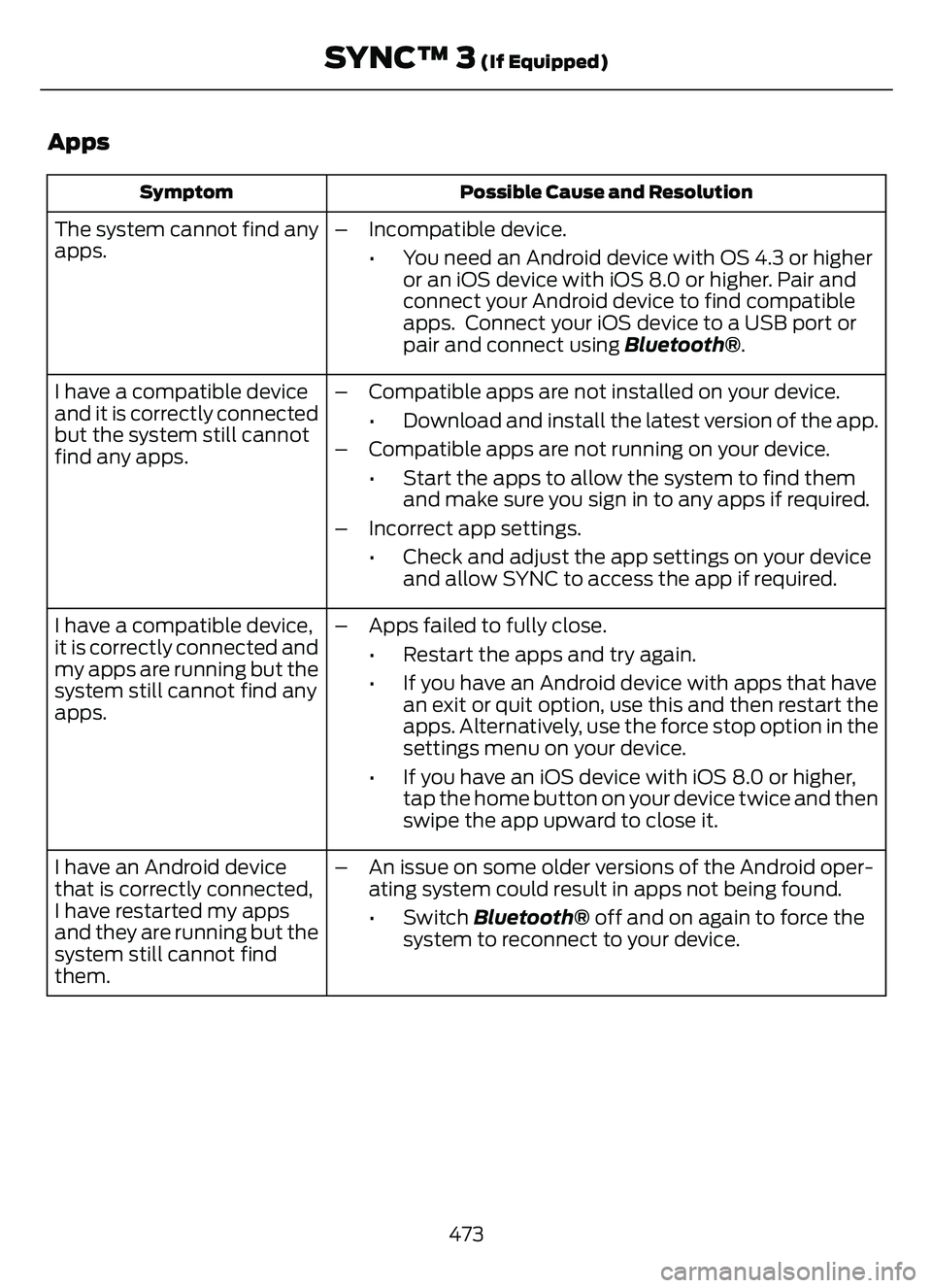 FORD ESCAPE 2022 Service Manual Apps
Possible Cause and Resolution
Symptom
The system cannot find any
apps. – Incompatible device.
• You need an Android device with OS 4.3 or higheror an iOS device with iOS 8.0 or higher. Pair a FORD ESCAPE 2022 Service Manual Apps
Possible Cause and Resolution
Symptom
The system cannot find any
apps. – Incompatible device.
• You need an Android device with OS 4.3 or higheror an iOS device with iOS 8.0 or higher. Pair a