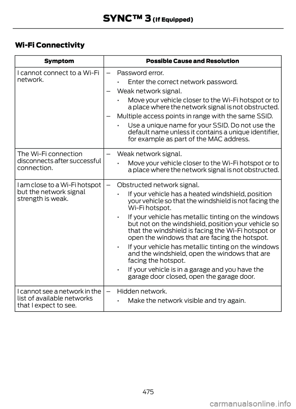 FORD ESCAPE 2022  Owners Manual Wi-Fi Connectivity
Possible Cause and Resolution
Symptom
I cannot connect to a Wi-Fi
network. – Password error.
• Enter the correct network password.
– Weak network signal. • Move your vehicle