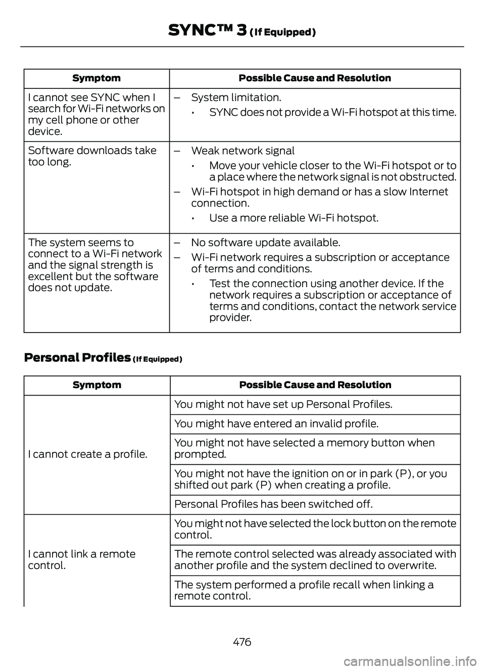 FORD ESCAPE 2022  Owners Manual Possible Cause and Resolution
Symptom
I cannot see SYNC when I
search for Wi-Fi networks on
my cell phone or other
device. – System limitation.
• SYNC does not provide a Wi-Fi hotspot at this time