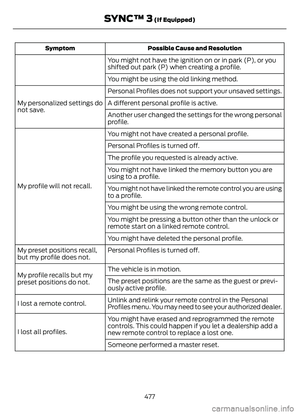 FORD ESCAPE 2022  Owners Manual Possible Cause and Resolution
Symptom
You might not have the ignition on or in park (P), or you
shifted out park (P) when creating a profile.
You might be using the old linking method.
Personal Profil