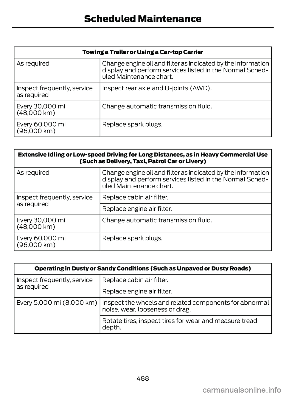 FORD ESCAPE 2022  Owners Manual Towing a Trailer or Using a Car-top Carrier
Change engine oil and filter as indicated by the information
display and perform services listed in the Normal Sched-
uled Maintenance chart.
As required
In