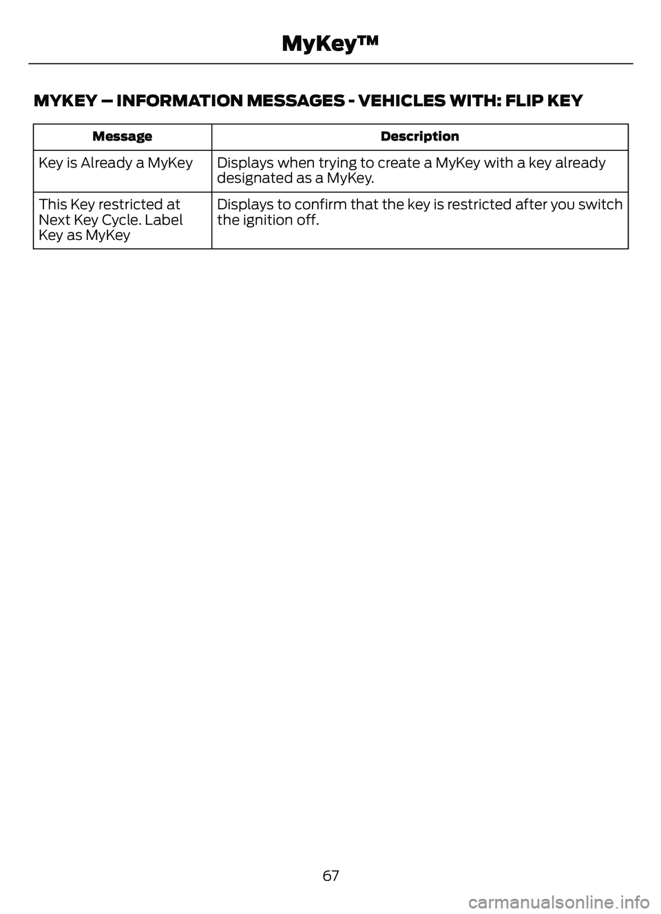 FORD ESCAPE 2022 Repair Manual MYKEY – INFORMATION MESSAGES - VEHICLES WITH: FLIP KEY
Description
Message
Displays when trying to create a MyKey with a key already
designated as a MyKey.
Key is Already a MyKey
Displays to confirm FORD ESCAPE 2022 Repair Manual MYKEY – INFORMATION MESSAGES - VEHICLES WITH: FLIP KEY
Description
Message
Displays when trying to create a MyKey with a key already
designated as a MyKey.
Key is Already a MyKey
Displays to confirm