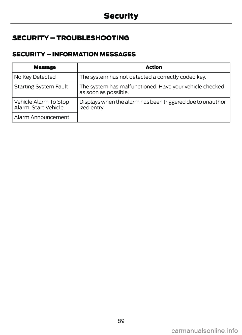 FORD ESCAPE 2022 Owners Manual SECURITY – TROUBLESHOOTING
SECURITY – INFORMATION MESSAGES
Action
Message
The system has not detected a correctly coded key.
No Key Detected
The system has malfunctioned. Have your vehicle checked FORD ESCAPE 2022 Owners Manual SECURITY – TROUBLESHOOTING
SECURITY – INFORMATION MESSAGES
Action
Message
The system has not detected a correctly coded key.
No Key Detected
The system has malfunctioned. Have your vehicle checked