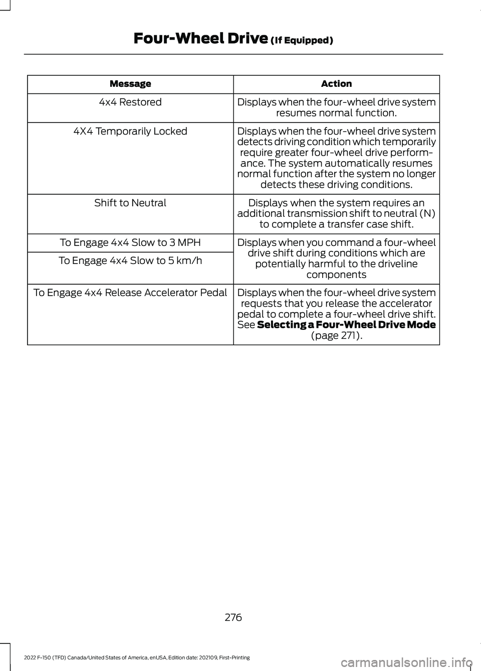 FORD F-150 2022 Service Manual Action
Message
Displays when the four-wheel drive systemresumes normal function.
4x4 Restored
Displays when the four-wheel drive system
detects driving condition which temporarilyrequire greater four- FORD F-150 2022 Service Manual Action
Message
Displays when the four-wheel drive systemresumes normal function.
4x4 Restored
Displays when the four-wheel drive system
detects driving condition which temporarilyrequire greater four-