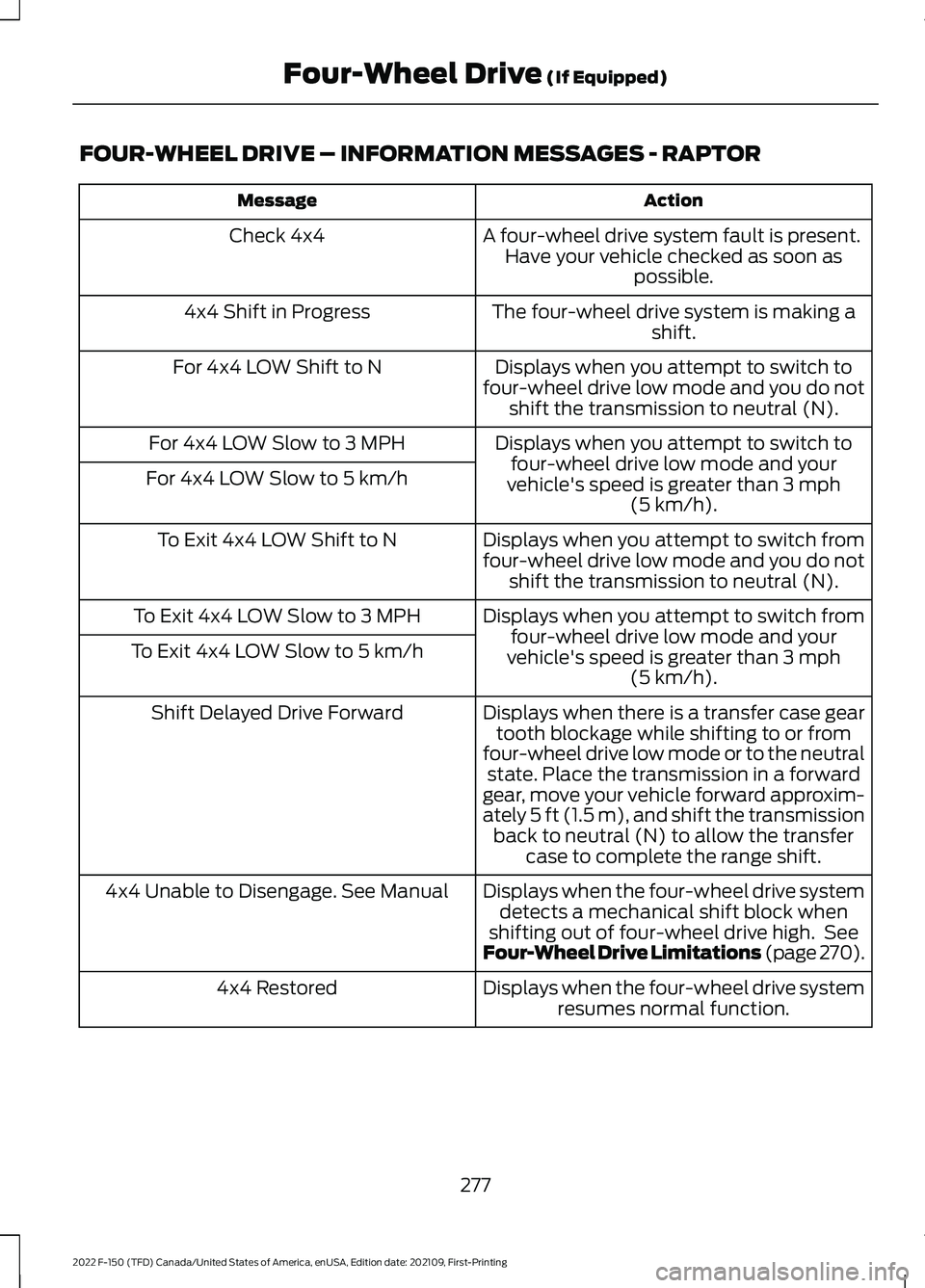 FORD F-150 2022 Service Manual FOUR-WHEEL DRIVE – INFORMATION MESSAGES - RAPTOR
Action
Message
A four-wheel drive system fault is present.Have your vehicle checked as soon as possible.
Check 4x4
The four-wheel drive system is mak FORD F-150 2022 Service Manual FOUR-WHEEL DRIVE – INFORMATION MESSAGES - RAPTOR
Action
Message
A four-wheel drive system fault is present.Have your vehicle checked as soon as possible.
Check 4x4
The four-wheel drive system is mak