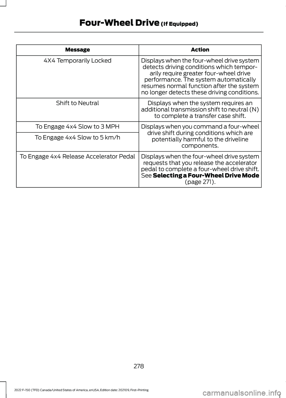 FORD F-150 2022 Service Manual Action
Message
Displays when the four-wheel drive systemdetects driving conditions which tempor- arily require greater four-wheel drive
performance. The system automatically
resumes normal function af FORD F-150 2022 Service Manual Action
Message
Displays when the four-wheel drive systemdetects driving conditions which tempor- arily require greater four-wheel drive
performance. The system automatically
resumes normal function af