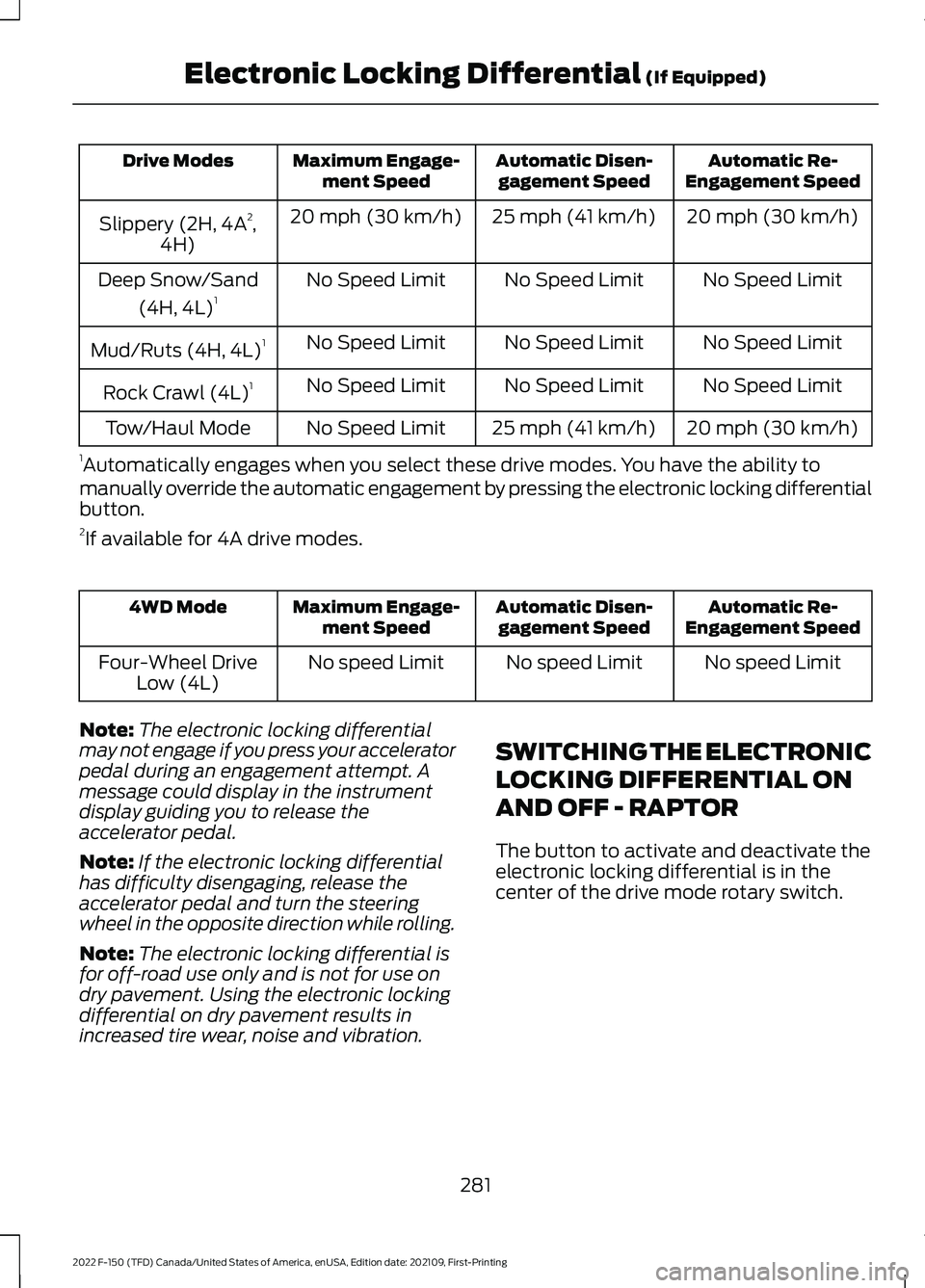 FORD F-150 2022 Owners Guide Automatic Re-
Engagement Speed
Automatic Disen-
gagement Speed
Maximum Engage-
ment Speed
Drive Modes
20 mph (30 km/h)
25 mph (41 km/h)
20 mph (30 km/h)
Slippery (2H, 4A 2
,
4H)
No Speed Limit
No Spee