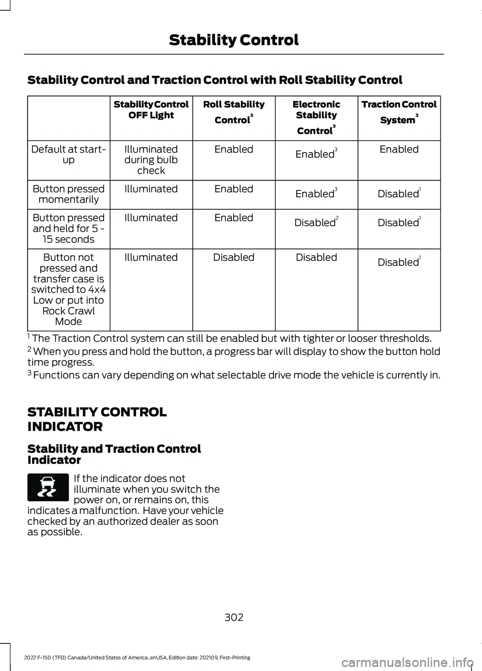 FORD F-150 2022 Owners Manual Stability Control and Traction Control with Roll Stability Control
Traction Control
System 3
Electronic
Stability
Control 3
Roll Stability
Control 3
Stability Control
OFF Light
Enabled
Enabled 3
Enabl
